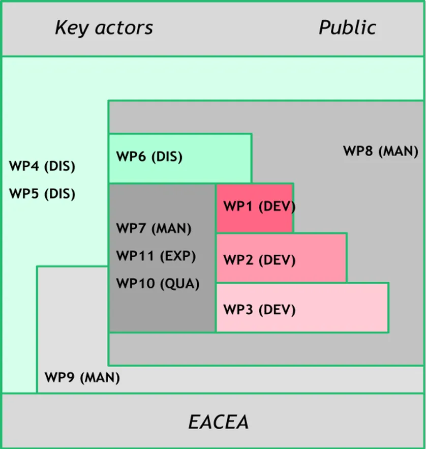 PRAXIS architecture diagram showing eleven work packages as overlapping blocks, connected to stakeholders, the public and the EACEA agency.